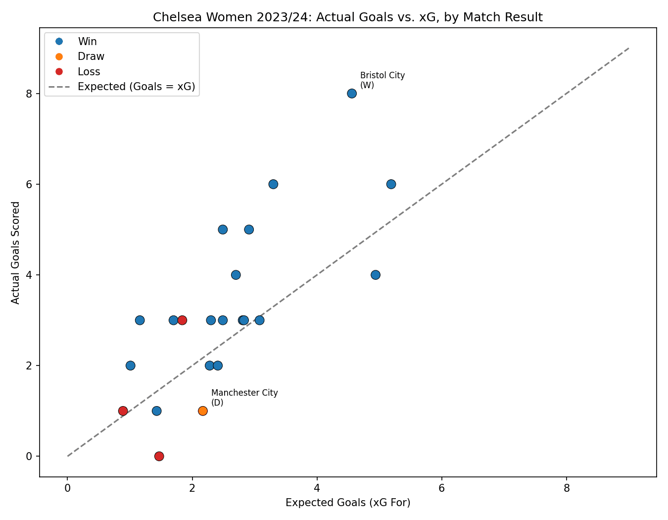 Goals vs. Expected Goals, by Match Result