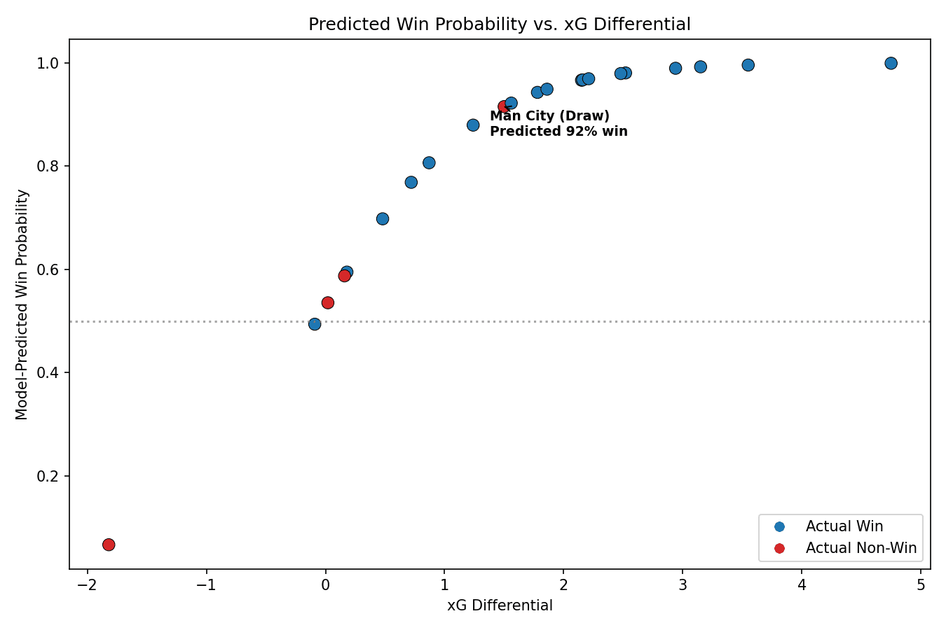 Model-Predicted Win Probability vs. xG Differential